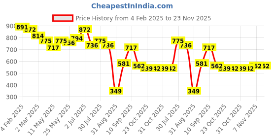 myntra.com KAORI BY SHREYA AGARWAL Stainless Steel Gold-Plated Heart Shaped Drop Earrings kaori by shreya agarwal Price History Graph from 4 Feb 2025 to 23 Nov 2025