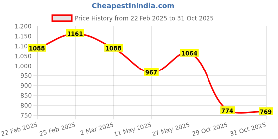 myntra.com KAORI BY SHREYA AGARWAL Stainless Steel Gold-Plated Oval Half Hoop Earrings kaori by shreya agarwal Price History Graph from 22 Feb 2025 to 31 Oct 2025