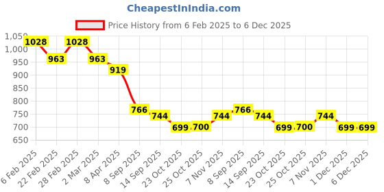 myntra.com KAORI BY SHREYA AGARWAL Stainless Steel Gold-Plated Oval Shaped Drop Earrings kaori by shreya agarwal Price History Graph from 6 Feb 2025 to 5 Dec 2025
