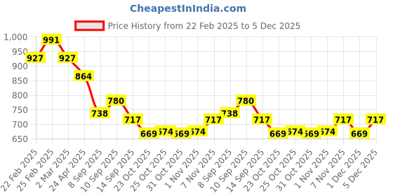 myntra.com KAORI BY SHREYA AGARWAL Stainless Steel Gold-Plated Spiked Shaped Drop Earrings kaori by shreya agarwal Price History Graph from 22 Feb 2025 to 5 Dec 2025