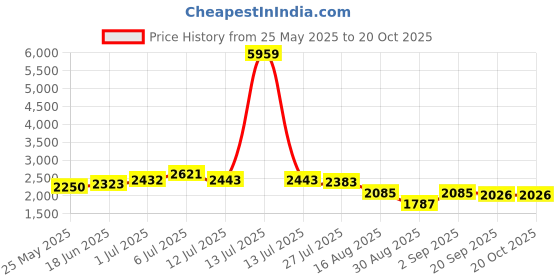 myntra.com KAORI BY SHREYA AGARWAL Striped Fit & Flare Midi Dress kaori by shreya agarwal Price History Graph from 25 May 2025 to 19 Oct 2025