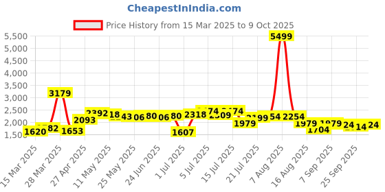 myntra.com KAORI BY SHREYA AGARWAL Striped Pure Cotton Top & Trousers Co-Ords kaori by shreya agarwal Price History Graph from 15 Mar 2025 to 9 Oct 2025
