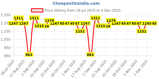 myntra.com KAORI BY SHREYA AGARWAL Striped Square Neck Top With Shorts Co-Ords kaori by shreya agarwal Price History Graph from 28 Jul 2025 to 3 Dec 2025