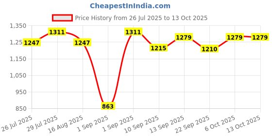 myntra.com KAORI BY SHREYA AGARWAL Striped Square Neck Top With Shorts Co-Ords kaori by shreya agarwal Price History Graph from 26 Jul 2025 to 13 Oct 2025