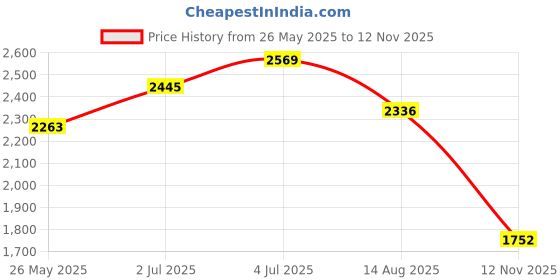 myntra.com KAORI BY SHREYA AGARWAL Teal Tropical Printed Drawstring Dress with Pockets kaori by shreya agarwal Price History Graph from 26 May 2025 to 12 Nov 2025