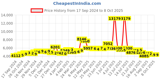 myntra.com KAORI BY SHREYA AGARWAL Top & Trousers With Belt Co-Ords kaori by shreya agarwal Price History Graph from 17 Sep 2024 to 8 Oct 2025