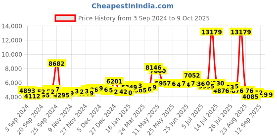myntra.com KAORI BY SHREYA AGARWAL Top & Trousers With Blet Co-Ords kaori by shreya agarwal Price History Graph from 3 Sep 2024 to 9 Oct 2025