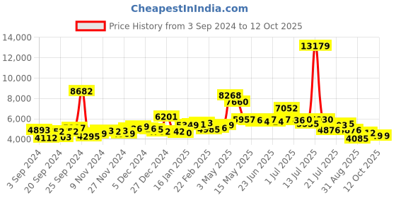 myntra.com KAORI BY SHREYA AGARWAL Top With Trousers & Belt Co-Ords kaori by shreya agarwal Price History Graph from 3 Sep 2024 to 12 Oct 2025