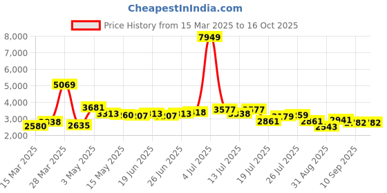 myntra.com KAORI BY SHREYA AGARWAL V-Neck Denim Top With Trouser Co-Ords kaori by shreya agarwal Price History Graph from 15 Mar 2025 to 15 Oct 2025