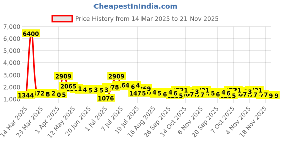 myntra.com KAORI BY SHREYA AGARWAL V Neck Top With Trousers Co-Ords kaori by shreya agarwal Price History Graph from 14 Mar 2025 to 20 Nov 2025