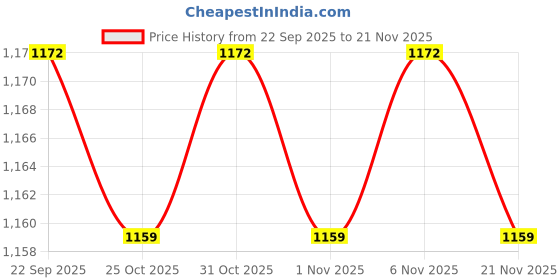 myntra.com KAORI BY SHREYA AGARWAL Women Abstract Printed Straight Fit Cotton Parallel Trouser kaori by shreya agarwal Price History Graph from 22 Sep 2025 to 21 Nov 2025