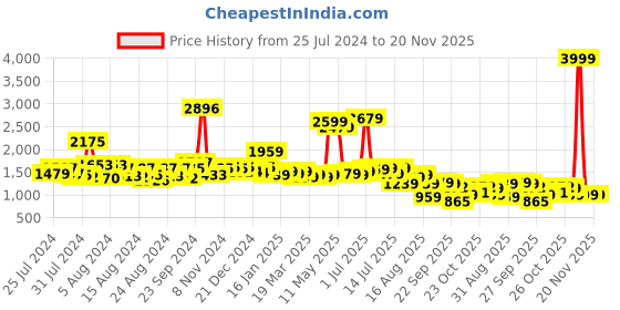 myntra.com KAORI BY SHREYA AGARWAL Women Abstract Printed Straight Fit Cotton Parallel Trousers kaori by shreya agarwal Price History Graph from 25 Jul 2024 to 20 Nov 2025