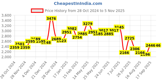 myntra.com KAORI BY SHREYA AGARWAL Women Fit & Flare Midi Dress kaori by shreya agarwal Price History Graph from 28 Oct 2024 to 2 Nov 2025