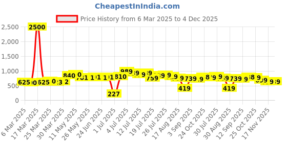 myntra.com KAORI BY SHREYA AGARWAL Women Floral Printed Shorts kaori by shreya agarwal Price History Graph from 6 Mar 2025 to 4 Dec 2025