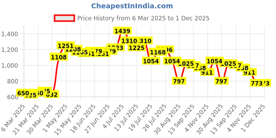 myntra.com KAORI BY SHREYA AGARWAL Women Floral Printed Shorts kaori by shreya agarwal Price History Graph from 6 Mar 2025 to 30 Nov 2025