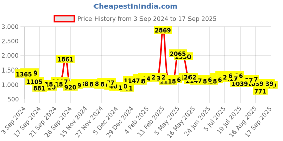 myntra.com KAORI BY SHREYA AGARWAL Women High-Rise Linen Shorts kaori by shreya agarwal Price History Graph from 3 Sep 2024 to 17 Sep 2025