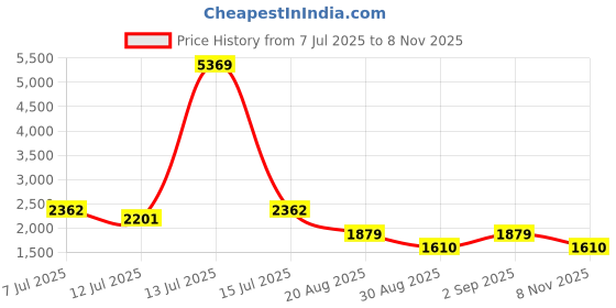 myntra.com KAORI BY SHREYA AGARWAL Women Lapel Coller Shirt Midi Dress kaori by shreya agarwal Price History Graph from 7 Jul 2025 to 8 Nov 2025