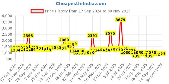 myntra.com KAORI BY SHREYA AGARWAL Women Polka Dot Printed Relaxed High-Rise Trousers kaori by shreya agarwal Price History Graph from 17 Sep 2024 to 30 Nov 2025