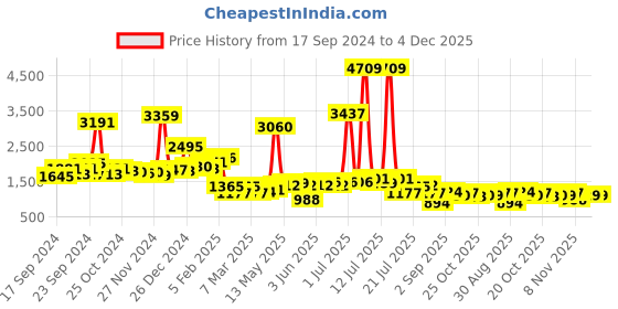 myntra.com KAORI BY SHREYA AGARWAL Women Printed Longline Shrug kaori by shreya agarwal Price History Graph from 17 Sep 2024 to 4 Dec 2025