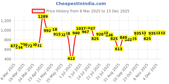 myntra.com KAORI BY SHREYA AGARWAL Women Printed Trousers kaori by shreya agarwal Price History Graph from 8 Mar 2025 to 15 Dec 2025