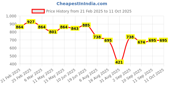 myntra.com kaori by shreya agarwal KAORI BY SHREYA AGARWAL18 K Gold Plated Cubic Zirconia Studded Finger Ring kaori by shreya agarwal Price History Graph from 21 Feb 2025 to 10 Oct 2025
