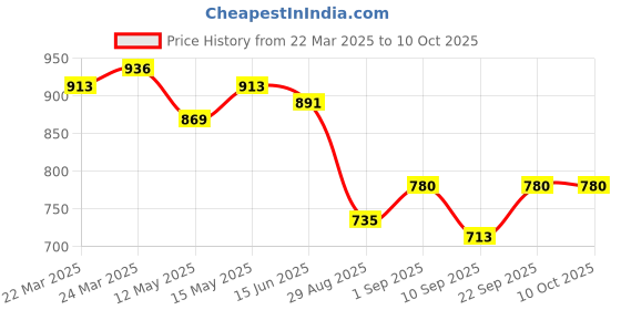 myntra.com kaori by shreya agarwal KAORI BY SHREYA AGARWALGold Plated Cubic Zirconia Studded Finger Ring kaori by shreya agarwal Price History Graph from 22 Mar 2025 to 9 Oct 2025