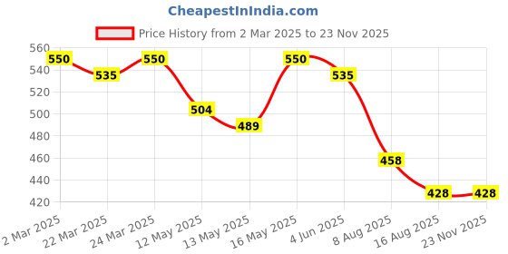 myntra.com kaori by shreya agarwal KAORI BY SHREYA AGARWALGold Plated Cubic Zirconia StuddedRing kaori by shreya agarwal Price History Graph from 2 Mar 2025 to 23 Nov 2025