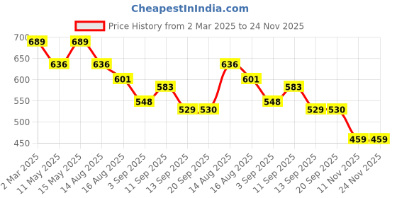myntra.com kaori by shreya agarwal KAORI BY SHREYA AGARWALGold Plated Flower Textured Ring kaori by shreya agarwal Price History Graph from 2 Mar 2025 to 23 Nov 2025