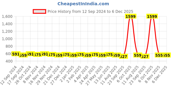 myntra.com Kapad Dwar Women Embroidered Flared Sleeves Thread Work Kurta kapad dwar Price History Graph from 12 Sep 2024 to 6 Dec 2025