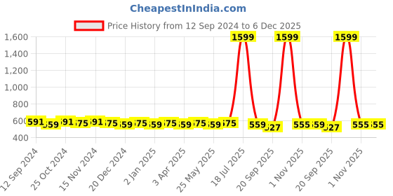 myntra.com Kapad Dwar Women Embroidered Flared Sleeves Thread Work Kurta kapad dwar Price History Graph from 12 Sep 2024 to 6 Dec 2025