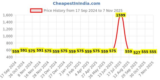 myntra.com Kapad Dwar Women Embroidered Flared Sleeves Thread Work Kurta kapad dwar Price History Graph from 17 Sep 2024 to 6 Nov 2025