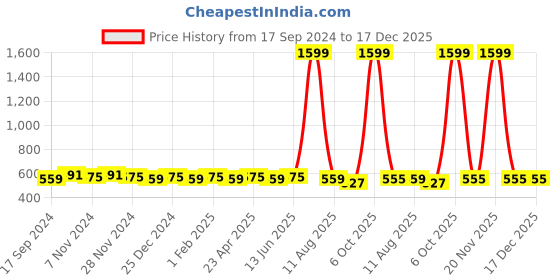 myntra.com Kapad Dwar Women Embroidered Kurta kapad dwar Price History Graph from 17 Sep 2024 to 17 Dec 2025
