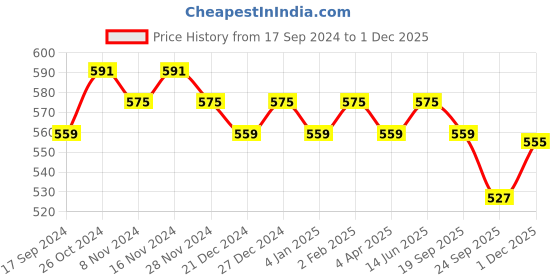 myntra.com Kapad Dwar Women Embroidered Mirror Work Kurta kapad dwar Price History Graph from 17 Sep 2024 to 1 Dec 2025