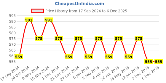 myntra.com Kapad Dwar Women Embroidered Thread Work Kurta kapad dwar Price History Graph from 17 Sep 2024 to 5 Dec 2025