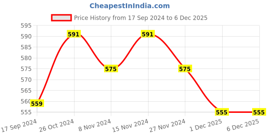 myntra.com Kapad Dwar Women Ethnic Motifs Embroidered Cold-Shoulder Sleeves Thread Work Kurta kapad dwar Price History Graph from 17 Sep 2024 to 5 Dec 2025