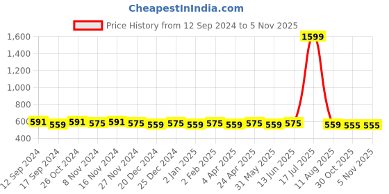 myntra.com Kapad Dwar Women Ethnic Motifs Embroidered Flared Sleeves Sequinned Kurta kapad dwar Price History Graph from 12 Sep 2024 to 5 Nov 2025