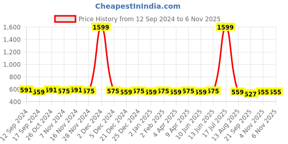 myntra.com Kapad Dwar Women Ethnic Motifs Embroidered Flared Sleeves Thread Work Kurta kapad dwar Price History Graph from 12 Sep 2024 to 5 Nov 2025