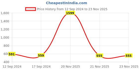 myntra.com Kapad Dwar Women Ethnic Motifs Embroidered Flared Sleeves Thread Work Kurta kapad dwar Price History Graph from 12 Sep 2024 to 23 Nov 2025
