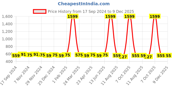 myntra.com Kapad Dwar Women Ethnic Motifs Embroidered Flared Sleeves Thread Work Kurta kapad dwar Price History Graph from 17 Sep 2024 to 9 Dec 2025