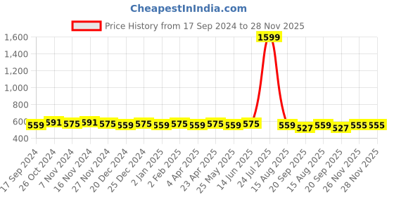 myntra.com Kapad Dwar Women Floral Embroidered Thread Work Kurta kapad dwar Price History Graph from 17 Sep 2024 to 28 Nov 2025