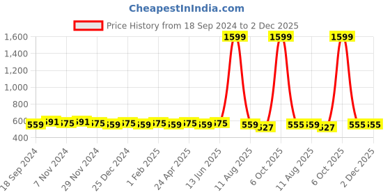 myntra.com Kapad Dwar Women Geometric Embroidered Flared Sleeves Mirror Work Kurta kapad dwar Price History Graph from 18 Sep 2024 to 1 Dec 2025