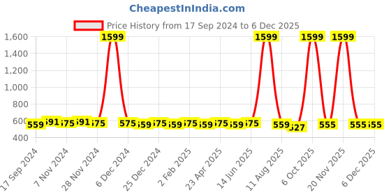 myntra.com Kapad Dwar Women Geometric Embroidered Flared Sleeves Thread Work Kurta kapad dwar Price History Graph from 17 Sep 2024 to 5 Dec 2025