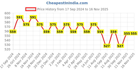 myntra.com Kapad Dwar Women Geometric Embroidered Mirror Work Kurta kapad dwar Price History Graph from 17 Sep 2024 to 16 Nov 2025