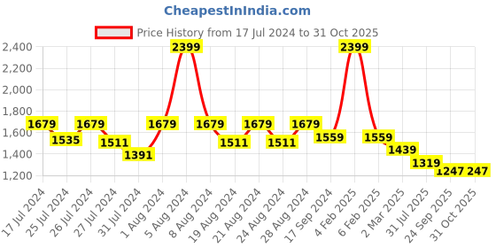 myntra.com KAPASRITI Crochet Pocket Cotton Tshirt kapasriti Price History Graph from 17 Jul 2024 to 30 Oct 2025