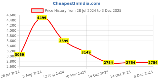 myntra.com KAPASRITI Floral Printed Fit and Flare Dress kapasriti Price History Graph from 28 Jul 2024 to 3 Dec 2025