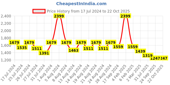 myntra.com KAPASRITI Flower Crochet Pocket Tshirt kapasriti Price History Graph from 17 Jul 2024 to 21 Oct 2025