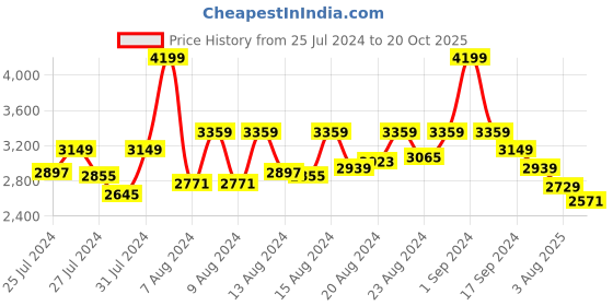 myntra.com KAPASRITI Women Orange Coloured Bird Printed Pure Cotton Maxi Ruffle Skirts kapasriti Price History Graph from 25 Jul 2024 to 20 Oct 2025