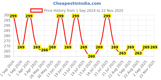 myntra.com Kapiva Acne Control Tulsi Face Wash for Active Acne & Scars - 100ml kapiva Price History Graph from 1 Sep 2024 to 22 Nov 2025