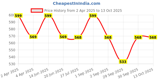 myntra.com Kapiva Aloe Vera & Garcinia Juice for Weight Management & Detoxification - 1L kapiva Price History Graph from 2 Apr 2025 to 12 Oct 2025
