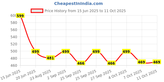 myntra.com Kapiva Ashwagandha Gold Capsules with Shilajit for Stamina & Stress Management-60 Capsules kapiva Price History Graph from 15 Jun 2025 to 10 Oct 2025